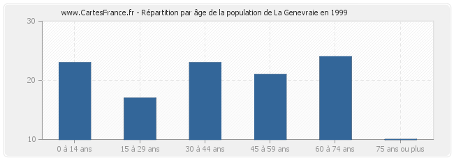 Répartition par âge de la population de La Genevraie en 1999